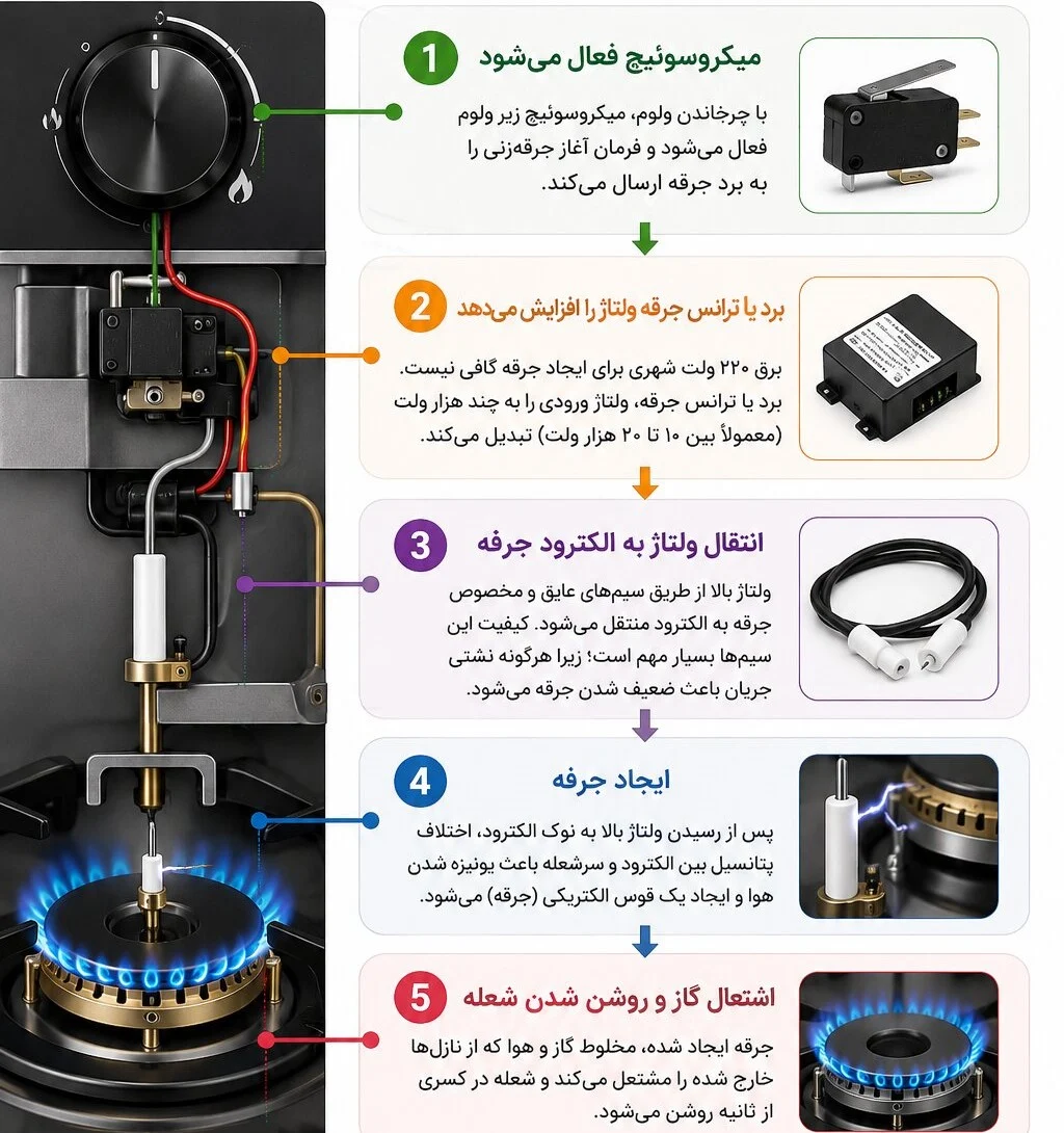 فندک اتوماتیک گاز رومیزی چگونه کار میکند؟