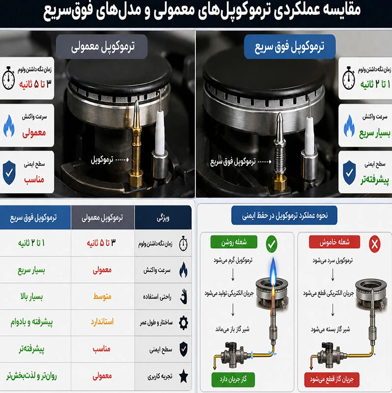 ترموکوپل فوق سریع گاز رومیزی چیست